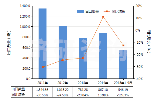 2011-2015年9月中國2,5-二甲基已二醇(HS29053910)出口量及增速統(tǒng)計